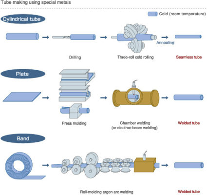 MAKING & STRETCHING TUBES FROM SPECIAL METALS | Tohsei Kokan Co.,Ltd.